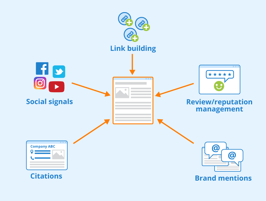 Elementi Off-Page SEO-a koji su navedeni u tekstu iznad slike