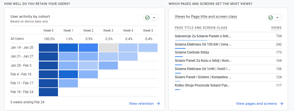 Koliko dobro zadržavamo posetioce na sajtu (koliko često mu se vraćaju iz nedelje u nedelju) i najposećenije stranice