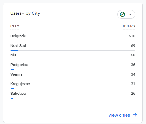 Prozor u Gugl analitici koji pokazuje grad iz kog posetioci dolaze