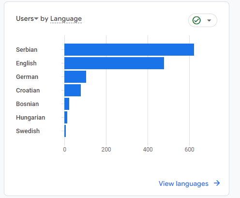 Prozor u Gugl analitici koji ukazuje na jezik pretraživača posetilaca