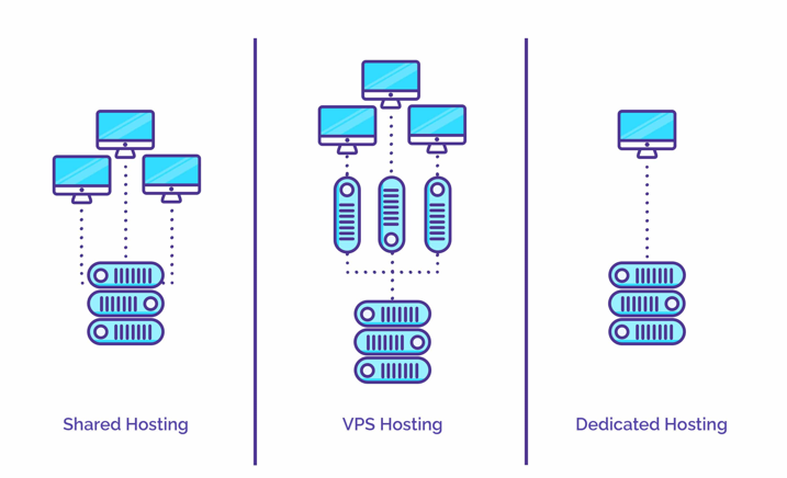 Grafički prikaz deljenog, VPS i namenskog hostinga